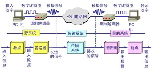 网络体系结构中不同系统对等层上数据传送的基本单位是